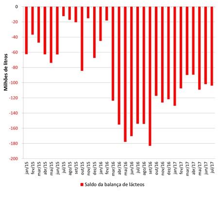 Dados divulgados da balança comercial do mês de julho mostraram nova queda nos volumes importados de lácteos. No mês de julho, foram internalizados 117,7 milhões de equivalente litros de leite, valor 7% menor do que o mês de junho (cerca de 8,9 milhões de litros a menos). Ao comparar com valores de julho de 2016, as importações continuam 34% menores, também em equivalente-leite.  As importações do leite em pó integral recuaram 29% em volume quando comparadas a junho/2017 e foram cerca de 51% menores em comparação a julho do ano passado. Os maiores preços do produto importado e o aumento da produção nacional, associados ao enfraquecimento da demanda interna explicam esta redução.   Com relação ao leite em pó desnatado, a sua alta oferta (tanto no mercado nacional quanto no internacional) continua acarretando queda de seus preços no mercado. Com isso, no mês de julho, buscando aproveitar os preços mais vantajosos, algumas empresas importaram maiores volumes, o que resultou em um aumento de 126% no volume importado em relação ao mês passado.   Após uma queda de 40% em seu volume de importação no mês passado, o soro de leite começou a se recuperar, com aumento de 16% no volume importado em julho. Os comentários de mercado é que este efeito, além da maior produção de queijos, tem feito reduzir as cotações no mercado brasileiro de soro.   O resumo das operações de exportações e importações de lácteos durante o mês de julho é apresentado na tabela 1.  Tabela 1. Exportações e importações de lácteos por categoria de produto.   As exportações, em equivalente-leite, apresentaram queda de 45% em volume, comparado com o mês de junho de 2016. Em relação ao mês passado, a queda foi de 44% e, com isso, cerca de 10,9 milhões de litros deixaram de ser exportados.  Os valores acumulados (de janeiro a julho), indicam que as importações e exportações foram, respectivamente, 14% e 15% menores do que em 2016. Estes valores resultaram no saldo da balança de lácteos um pouco maior para este mês, com 104 milhões de litros de déficit, como mostra o gráfico 1.  Gráfico 1. Saldo da balança comercial em equivalente-leite. Fonte: MDIC. 