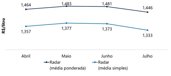preços do leite pago ao produtor 