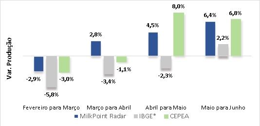 MilkPoint Radar - preços do leite 