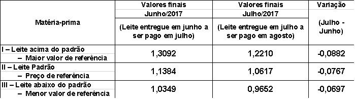 Valores de referência do leite - Conseleite 