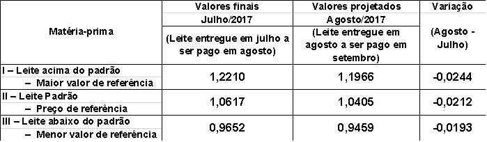 Valores de referência do leite - Conseleite 