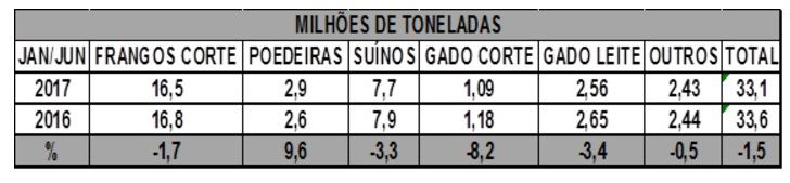 Sindirações divulga balanço do primeiro semestre de 2017