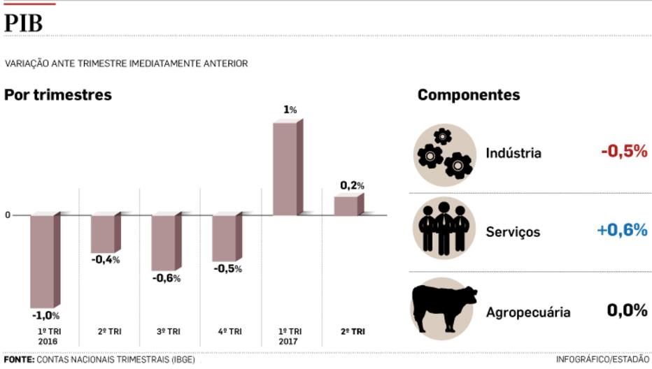 pib segundo trimestre de 2017 