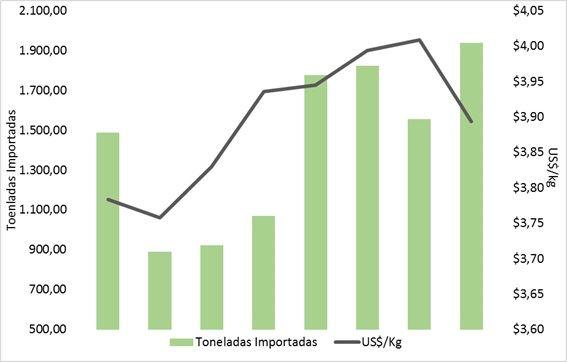 balança comercial - lácteos - mdic 