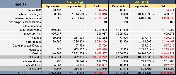 balança comercial - lácteos - mdic 