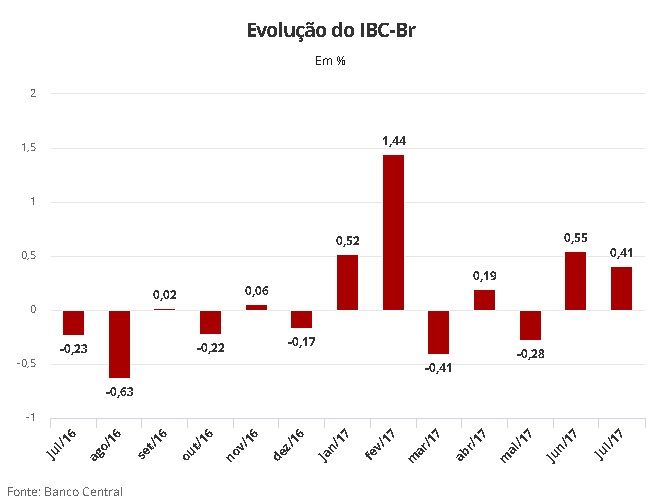 'Prévia' do PIB do Banco Central registra alta de 0,41% em julho