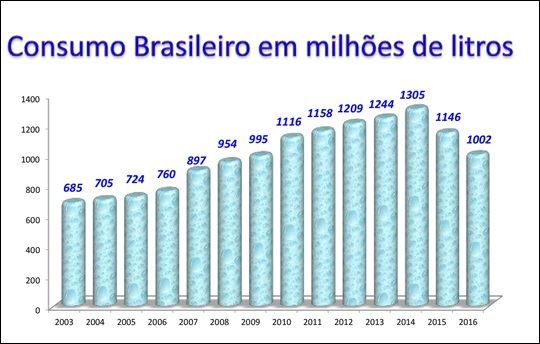 consumo de sorvetes no Brasil - ABIS 