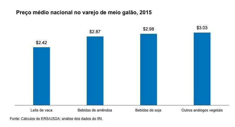 consumo de leite nos estados unidos 