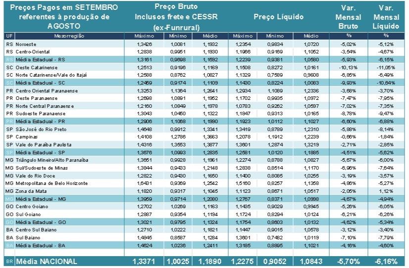 leite cepea - queda de preços 