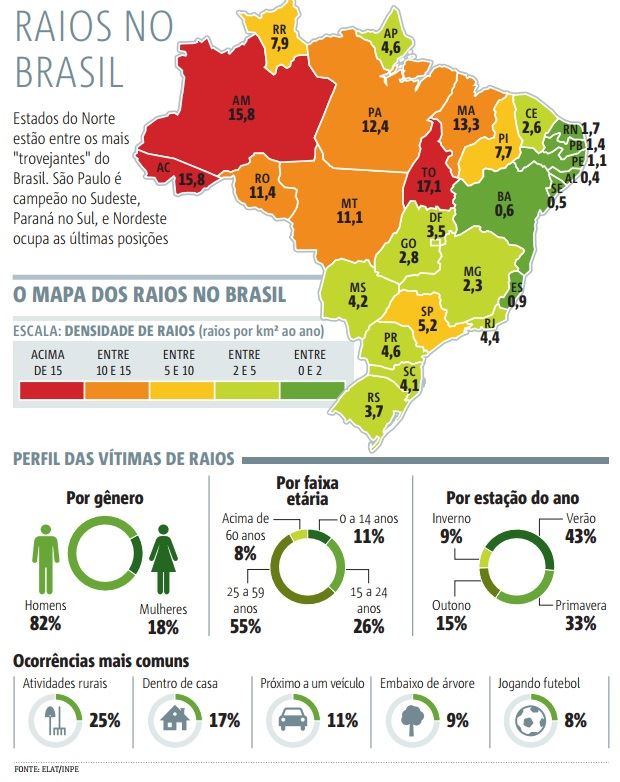 Raios: sua fazenda está preparada? 