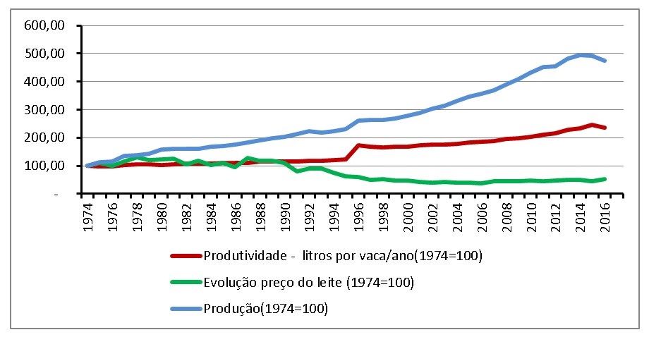  comportamento do preço do leite no Brasil