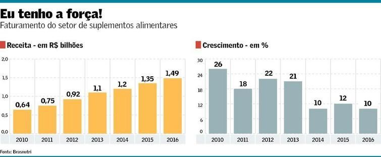 mercado de suplementos no Brasil 