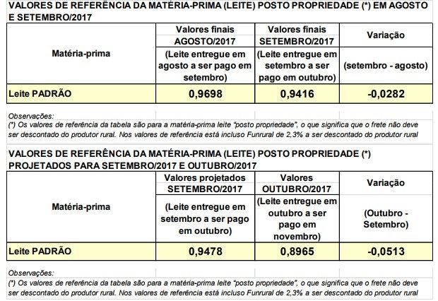 preço do leite - conseleite paraná 