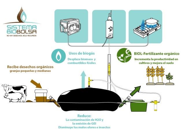 sistema biobolsa - biodigestores 