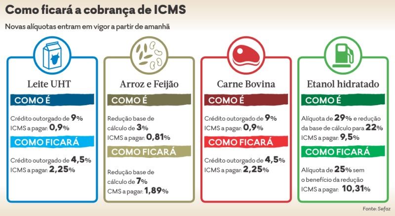 ICMS maior deve elevar preços