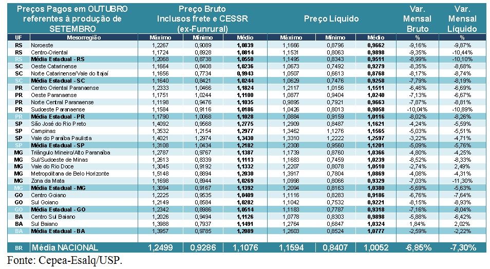 preço do leite pago ao produtor 