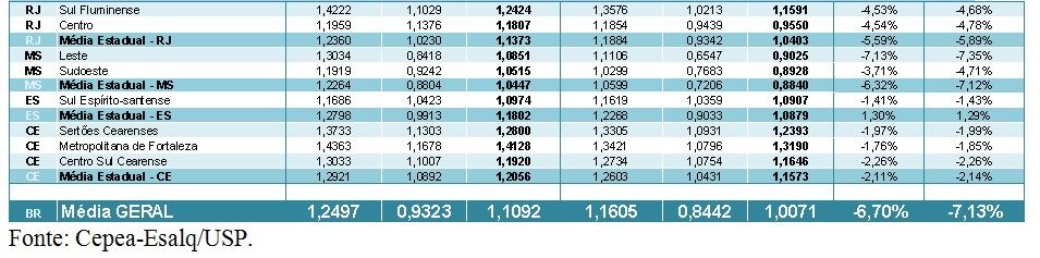 preço do leite pago ao produtor 