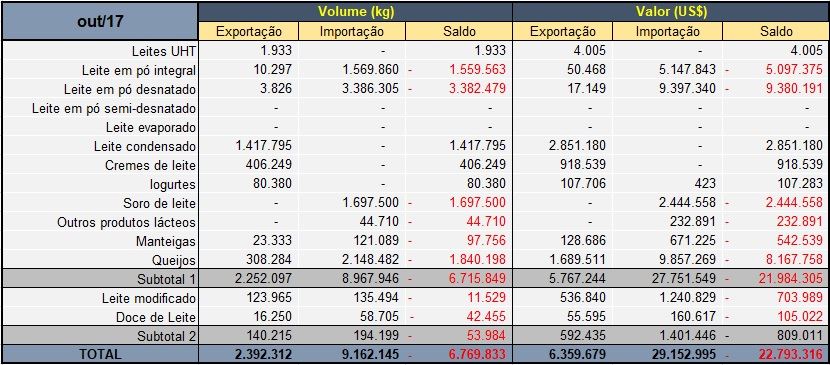 importações de lácteos - MDIC 