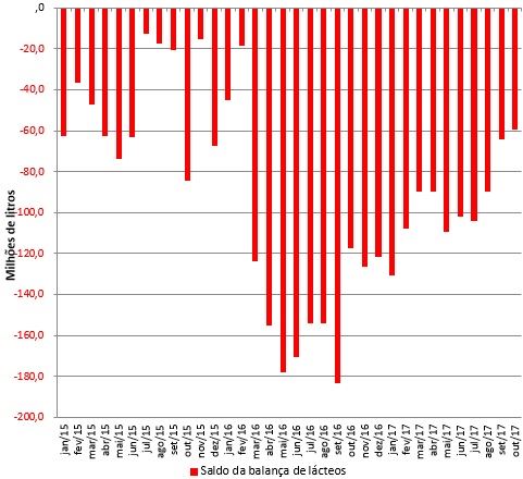 importações de lácteos - MDIC 