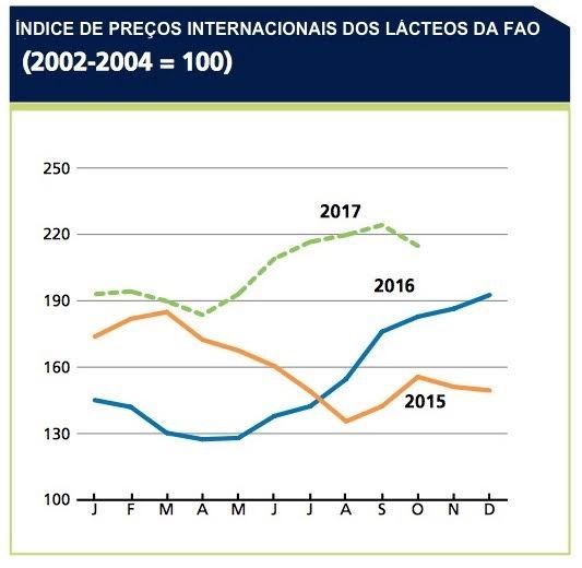 previsões da FAO para o mercado de lácteos 