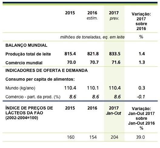 previsões da FAO para o mercado de lácteos 