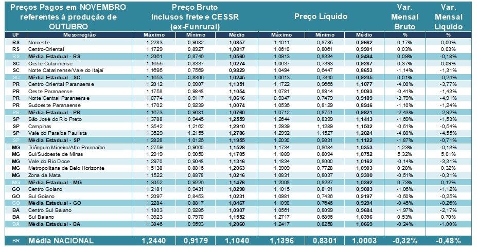 preços do leite cepea 