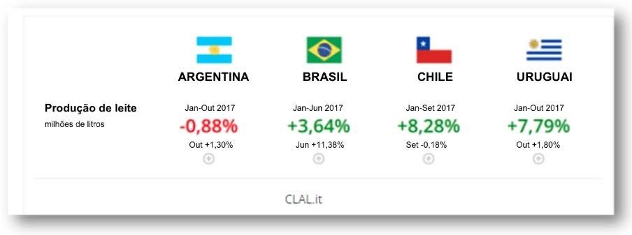 produção de leite na América do Sul 
