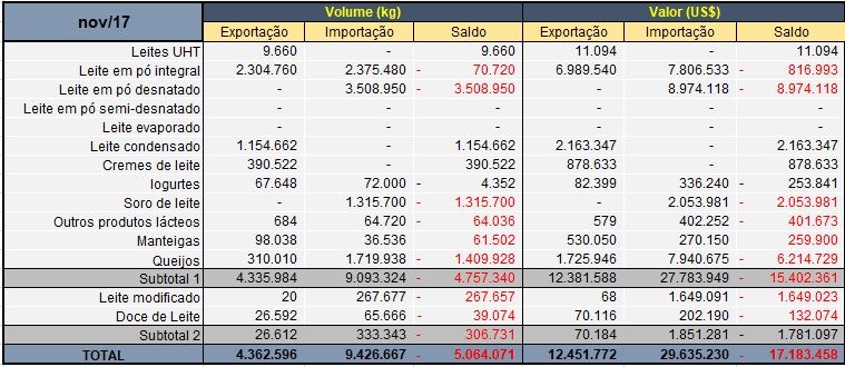 balança comercial - importações de lácteos 