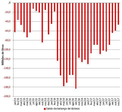 importações de lácteos - MDIC 