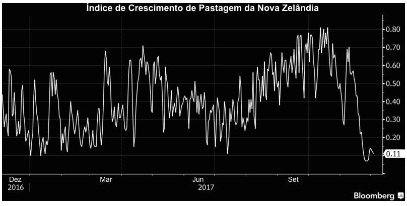 Índice de Crescimento de Pastagem na Nova Zelândia