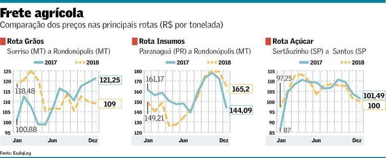 Mercado mais aquecido para frete agrícola no início de 2018