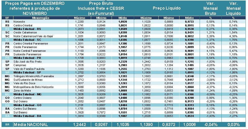preços do leite - Cepea 