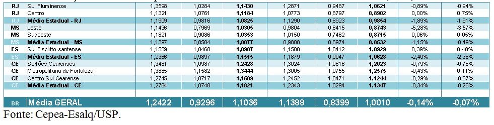 preços do leite - Cepea 