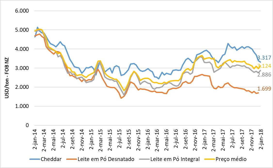primeiro leilão gdt de 2018 