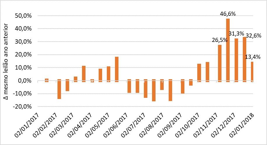 primeiro leilão gdt de 2018 