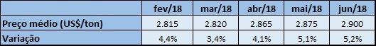 primeiro leilão gdt de 2018 