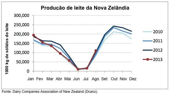 Gráfico - Produção de leite na nova zelândia