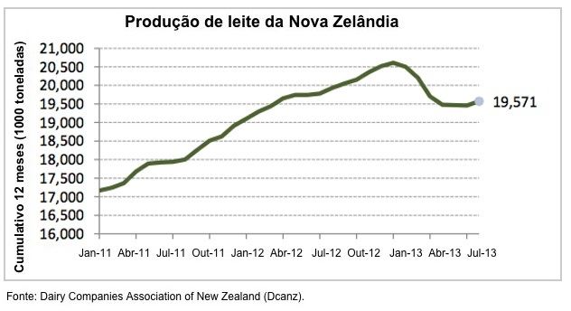 Gráfico - Produção de leite na nova zelândia