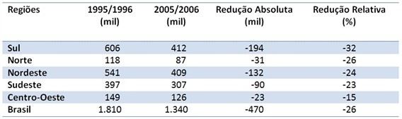 . Número de Produtores de Leite por Região do Brasil, 1995/96 e 2005/06