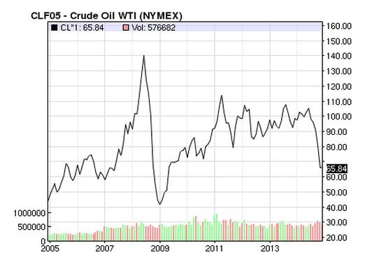Preço do petróleo nos últimos 10 anos.