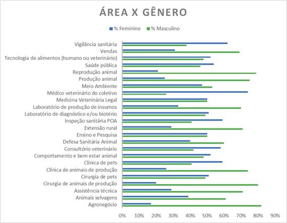 Correlação de área e gênero