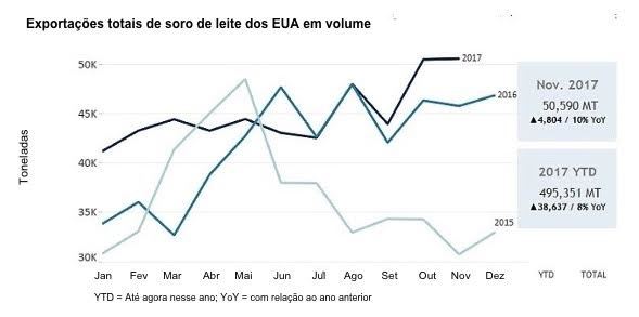 exportações de lácteos - Estados Unidos 