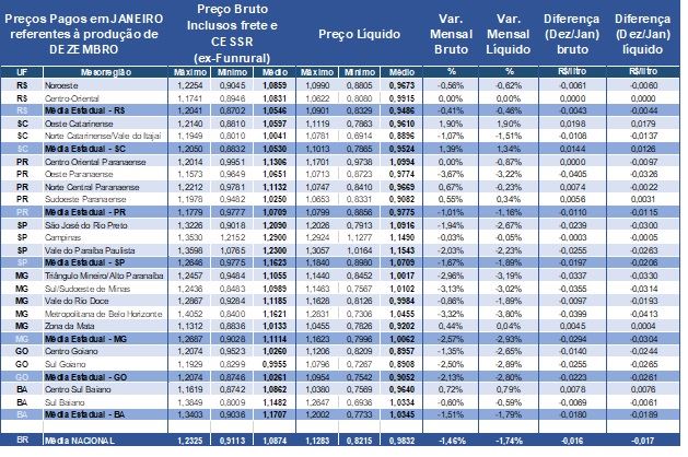 preços do leite - Cepea 