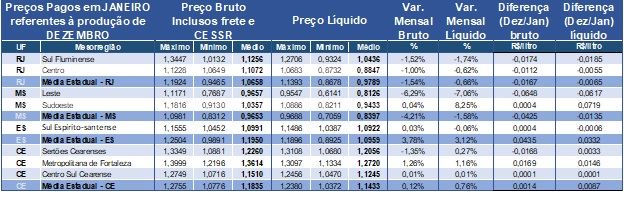preços do leite - Cepea 