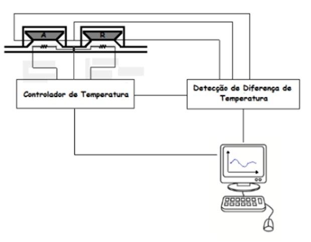 Calorimetria diferencial de varredura (DSC) em leite e lácteos