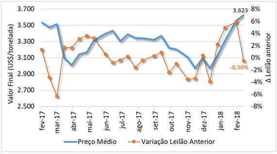 leilão gdt - fevereiro de 2018