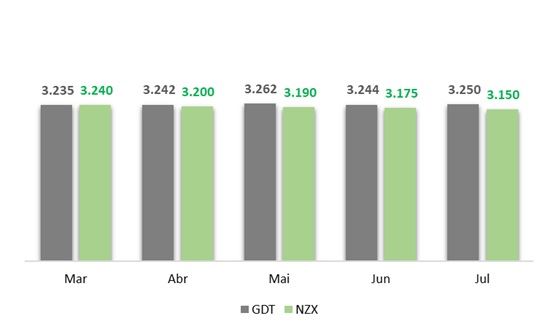 leilão GDT - fevereiro de 2018