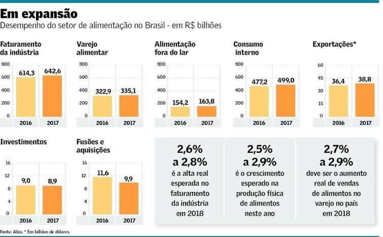 Fabricantes de alimentos retomam crescimento em 2017