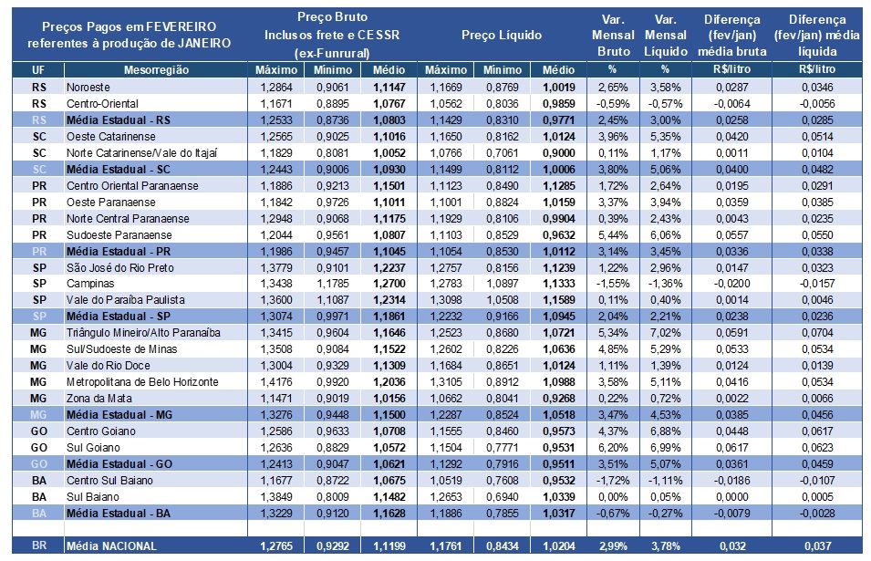 Preços pagos pelos laticínios (brutos) e recebidos pelos produtores (líquido) em FEVEREIRO/18 referentes ao leite entregue em JANEIRO/18