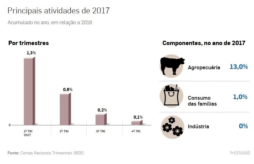 pib 2017 - agropecuária
